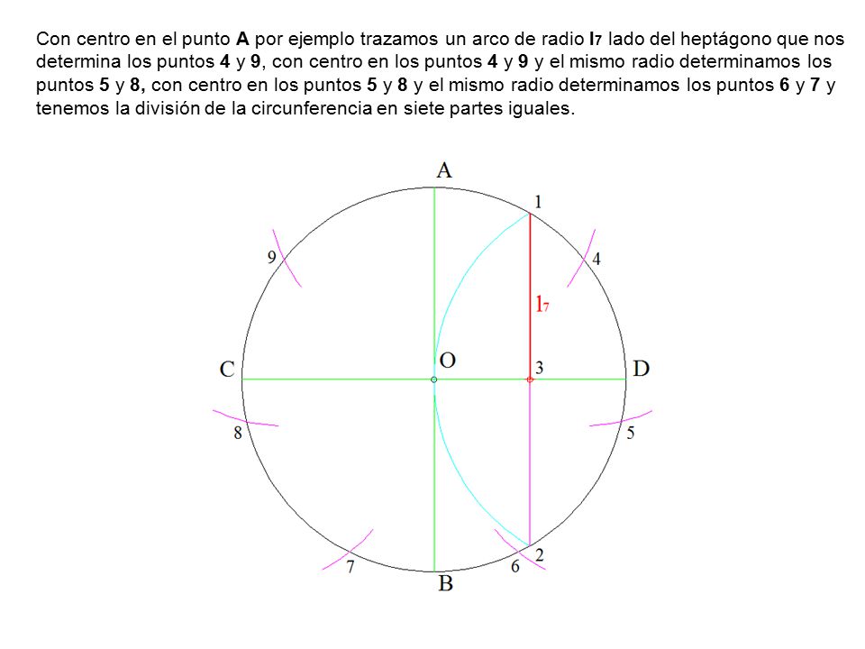 Con centro en el punto A por ejemplo trazamos un arco de radio l7 lado del heptágono que nos determina los puntos 4 y 9, con centro en los puntos 4 y 9 y el mismo radio determinamos los puntos 5 y 8, con centro en los puntos 5 y 8 y el mismo radio determinamos los puntos 6 y 7 y tenemos la división de la circunferencia en siete partes iguales.