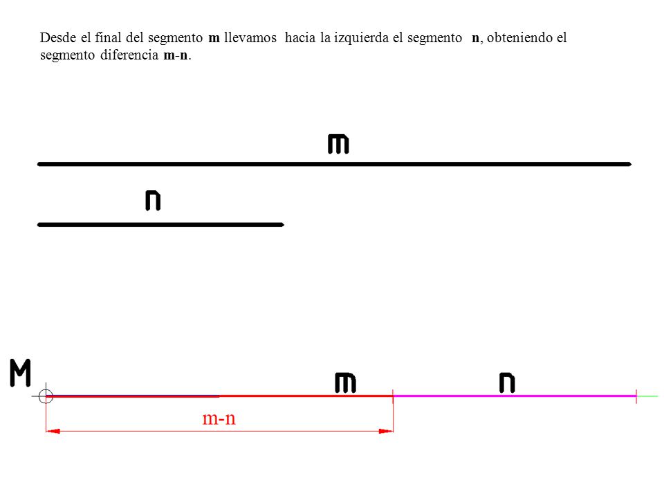 Desde el final del segmento m llevamos hacia la izquierda el segmento n, obteniendo el segmento diferencia m-n.