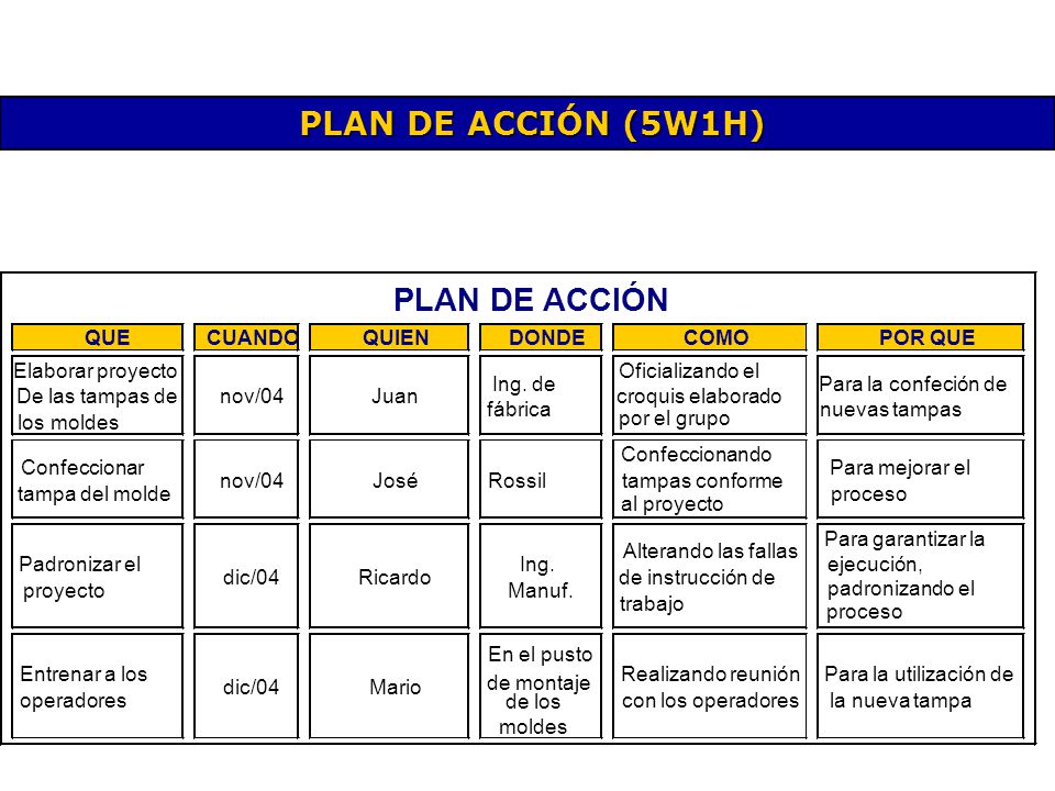PLAN DE ACCIÓN (5W1H) PLAN DE ACCIÓN QUE CUANDO QUIEN DONDE COMO