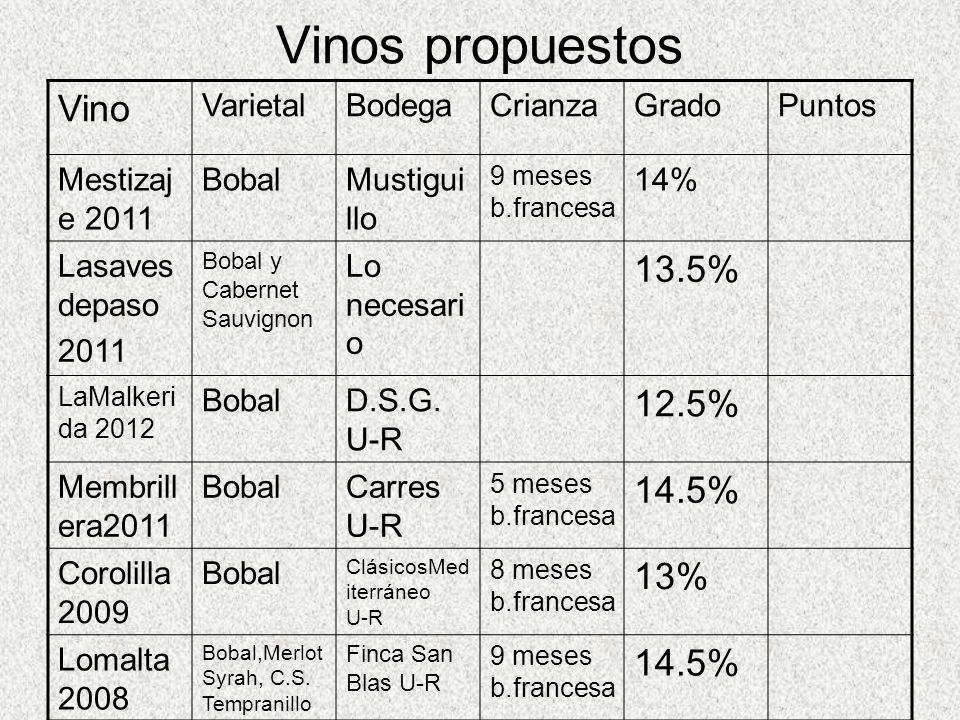 Vinos propuestos Vino 13.5% 12.5% 14.5% 13% Varietal Bodega Crianza