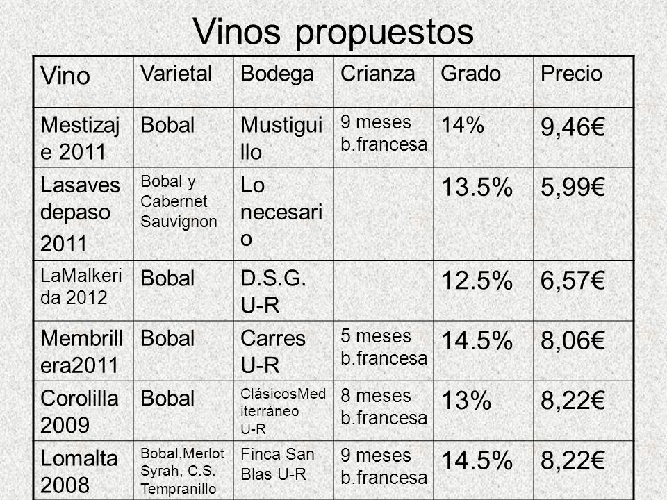 Vinos propuestos Vino 9,46€ 13.5% 5,99€ 12.5% 6,57€ 14.5% 8,06€ 13%