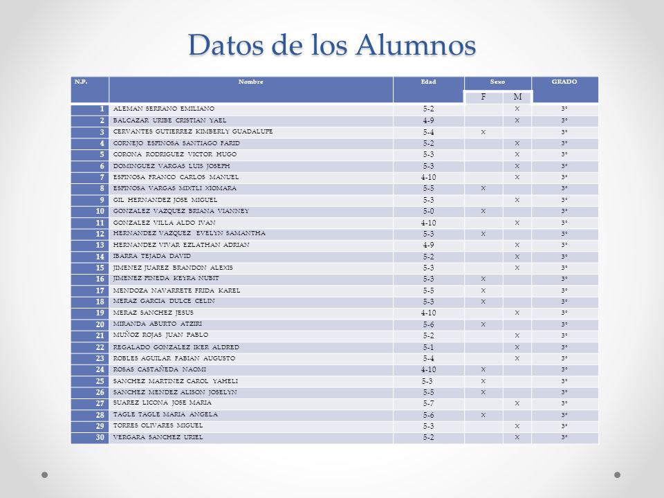 Datos de los Alumnos F M