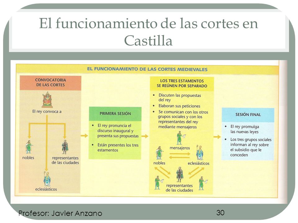 El funcionamiento de las cortes en Castilla