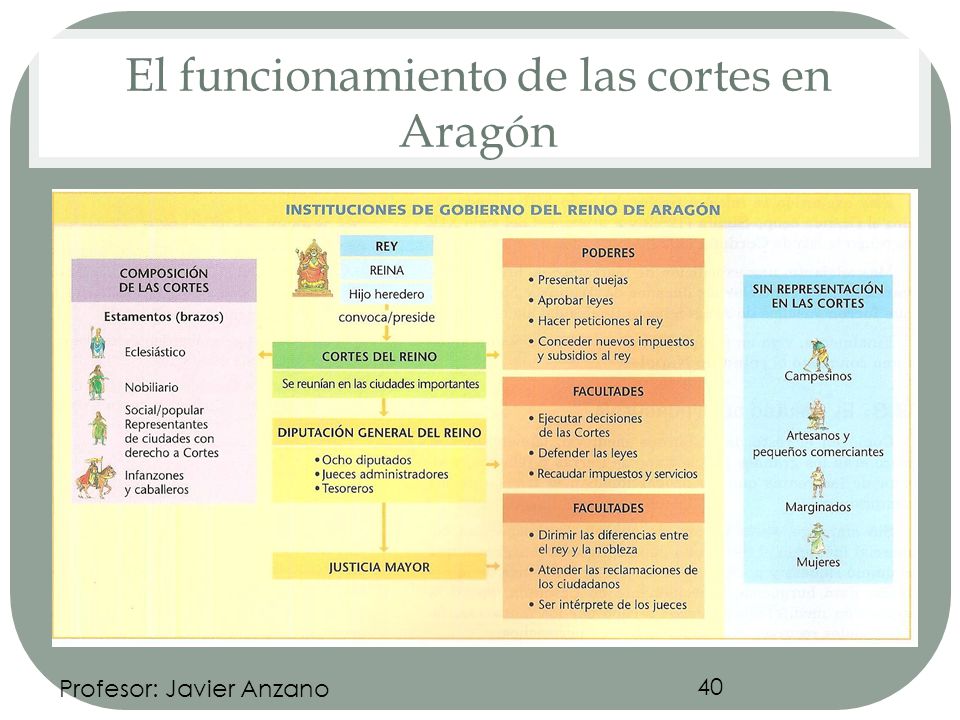 El funcionamiento de las cortes en Aragón