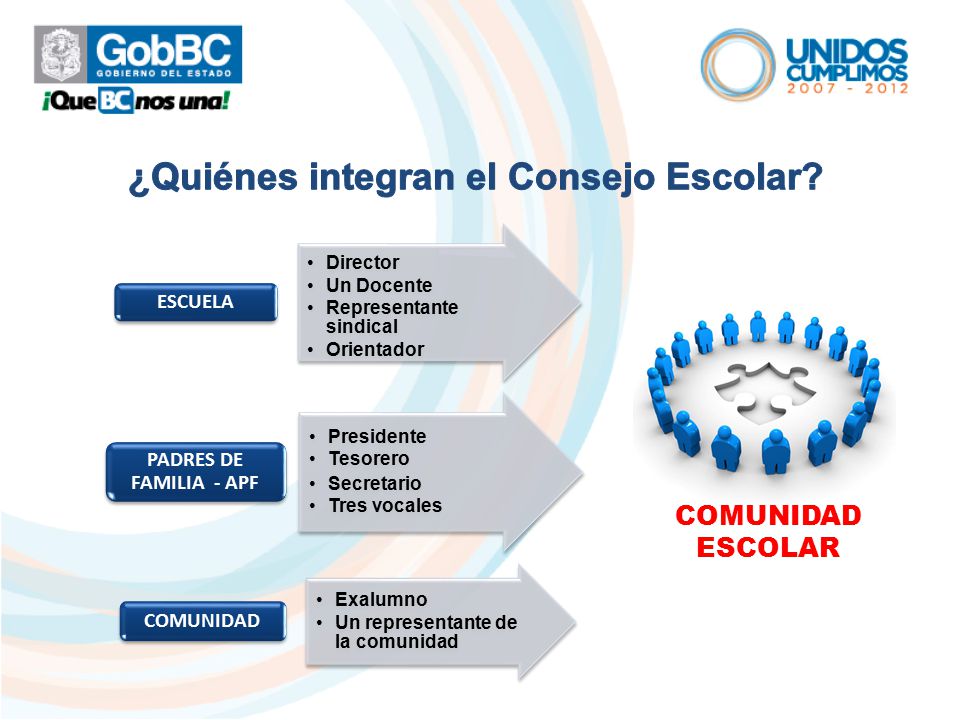 ¿Quiénes integran el Consejo Escolar