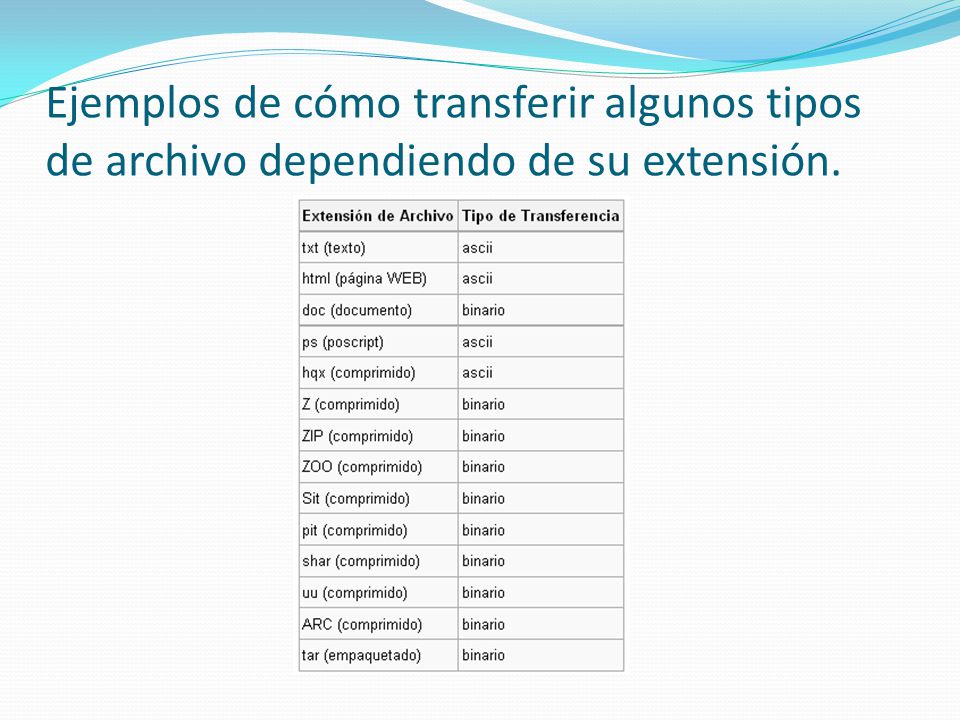 Ejemplos de cómo transferir algunos tipos de archivo dependiendo de su extensión.