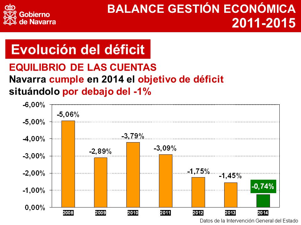 Evolución del déficit BALANCE GESTIÓN ECONÓMICA