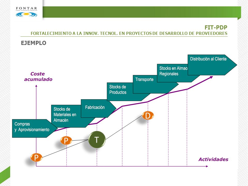 FIT-PDP FORTALECIMIENTO A LA INNOV. TECNOL. EN PROYECTOS DE DESARROLLO DE PROVEEDORES. EJEMPLO. D.