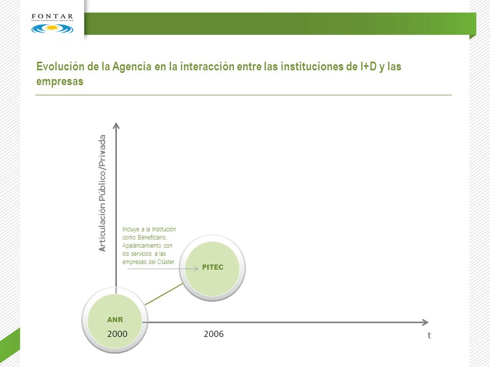 Evolución de la Agencia en la interacción entre las instituciones de I+D y las empresas