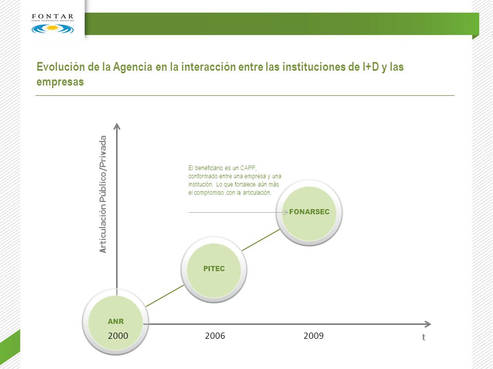 Evolución de la Agencia en la interacción entre las instituciones de I+D y las empresas