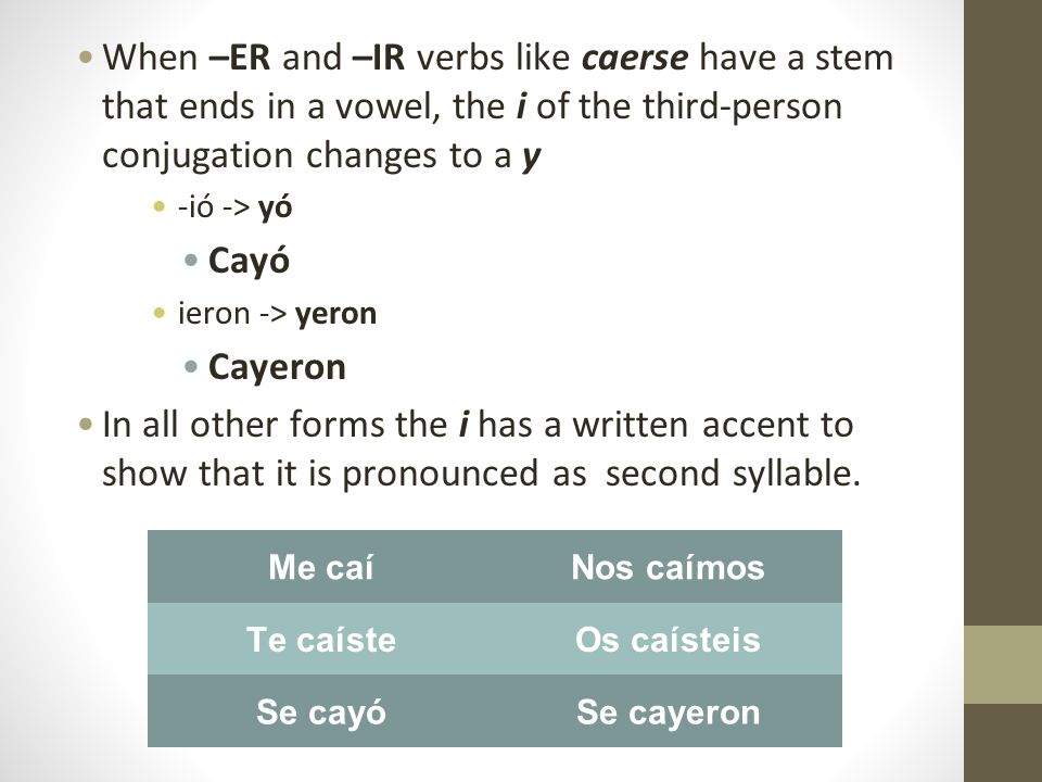 When –ER and –IR verbs like caerse have a stem that ends in a vowel, the i of the third-person conjugation changes to a y