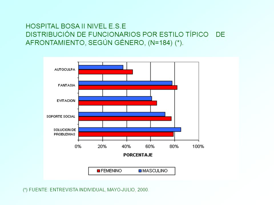HOSPITAL BOSA II NIVEL E.S.E DISTRIBUCIÓN DE FUNCIONARIOS POR ESTILO TÍPICO DE AFRONTAMIENTO, SEGÚN GÉNERO, (N=184) (*).