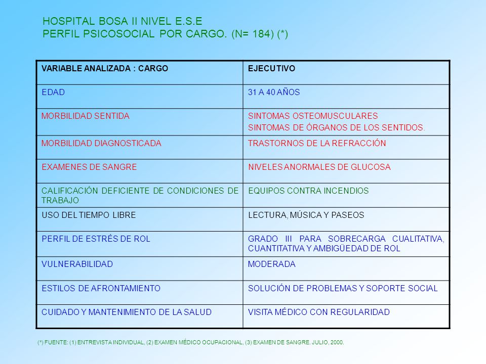 HOSPITAL BOSA II NIVEL E.S.E PERFIL PSICOSOCIAL POR CARGO. (N= 184) (*)