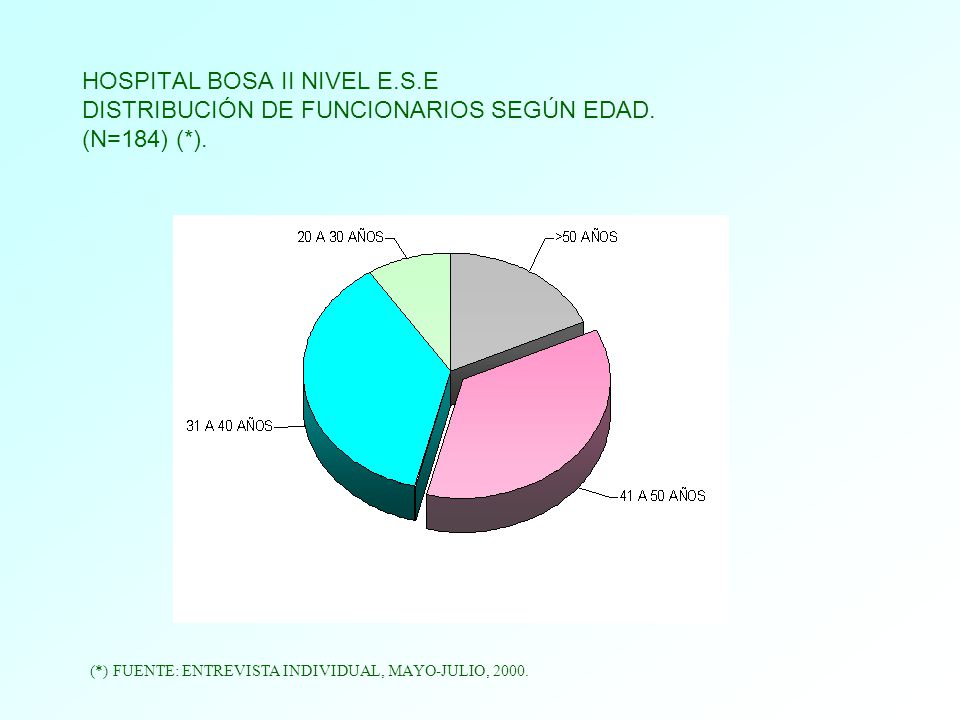 HOSPITAL BOSA II NIVEL E. S. E DISTRIBUCIÓN DE FUNCIONARIOS SEGÚN EDAD