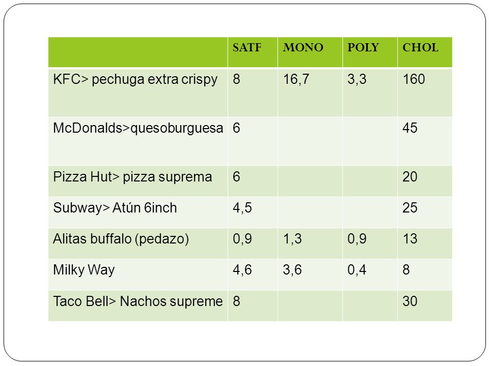 SATF MONO. POLY. CHOL. KFC> pechuga extra crispy ,7. 3, McDonalds>quesoburguesa.