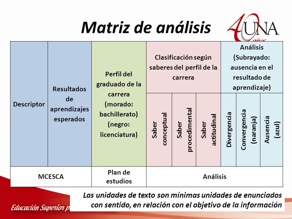 Matriz de análisis Descriptor. Resultados de aprendizajes esperados. Perfil del graduado de la carrera.