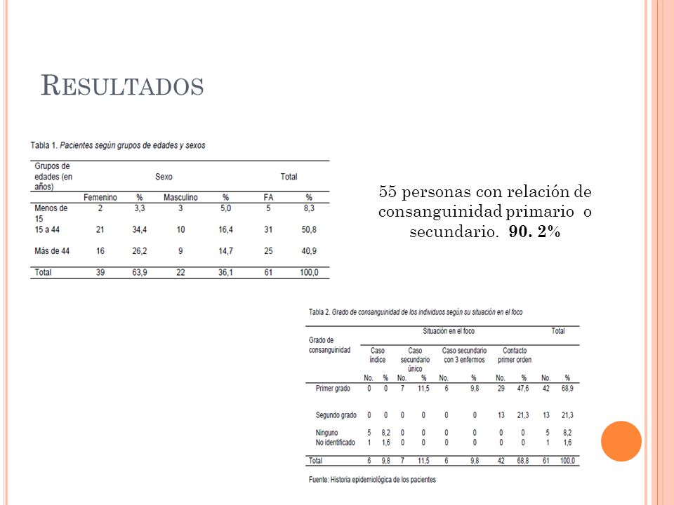 Resultados 55 personas con relación de consanguinidad primario o secundario %