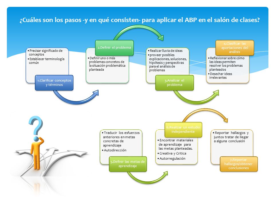 ¿Cuáles son los pasos -y en qué consisten- para aplicar el ABP en el salón de clases