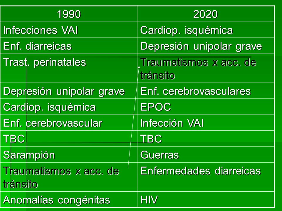 Infecciones VAI. Cardiop. isquémica. Enf. diarreicas. Depresión unipolar grave. Trast. perinatales.