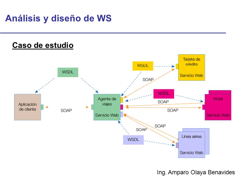 Análisis y diseño de WS Caso de estudio Ing. Amparo Olaya Benavides