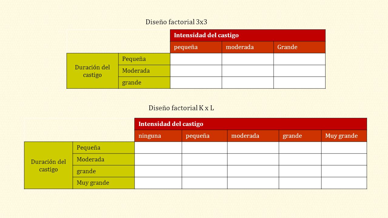 Diseño factorial 3x3 Diseño factorial K x L Intensidad del castigo