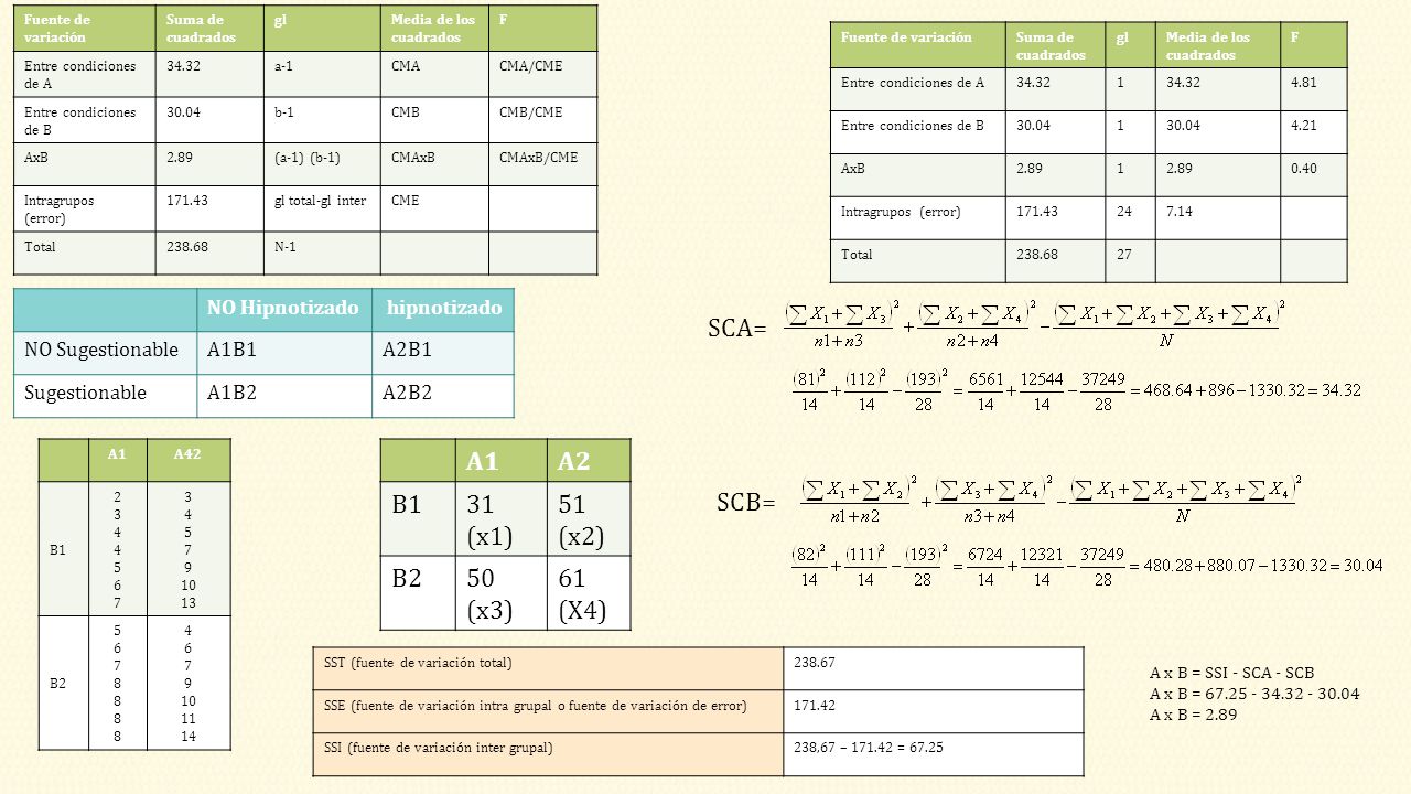 SCA= A1 A2 B1 31 (x1) 51 (x2) B2 50 (x3) 61 (X4) SCB= NO Hipnotizado