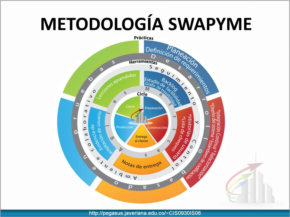 Metodología SWAPyME El ciclo que enmarca las pautas que se deben llevar a cabo, junto con las herramientas, a través del tiempo del proyecto.