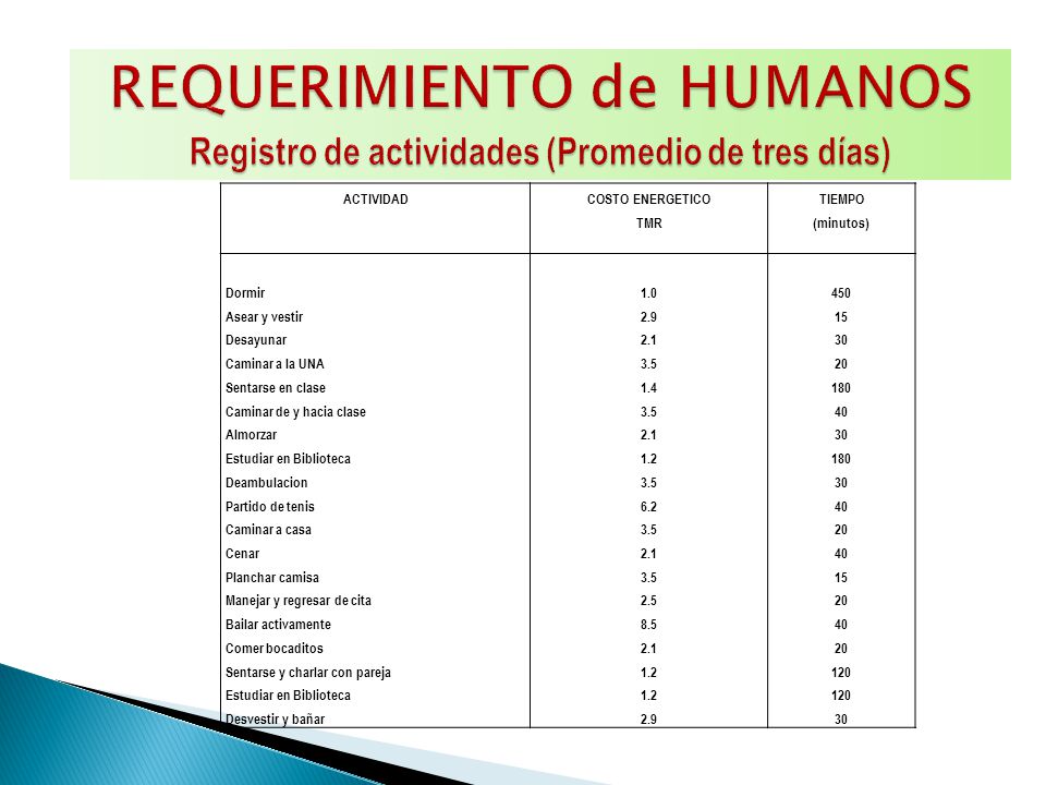 REQUERIMIENTO de HUMANOS Registro de actividades (Promedio de tres días)