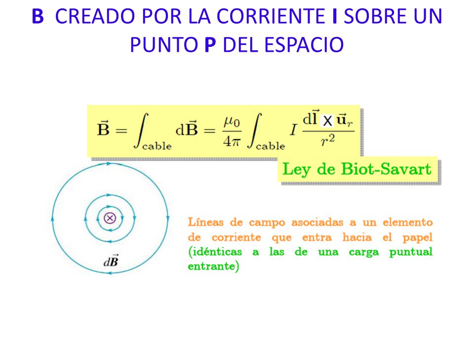 B CREADO POR LA CORRIENTE I SOBRE UN PUNTO P DEL ESPACIO
