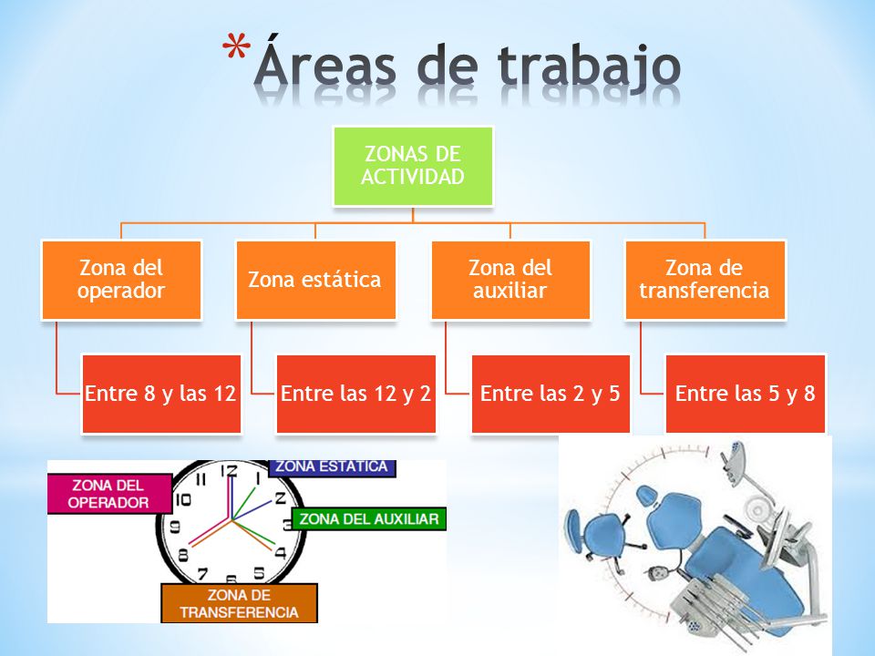 Áreas de trabajo ZONAS DE ACTIVIDAD Zona del operador Entre 8 y las 12
