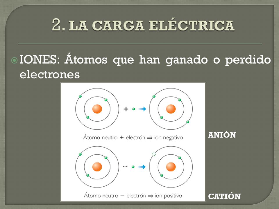 2. LA CARGA ELÉCTRICA IONES: Átomos que han ganado o perdido electrones ANIÓN CATIÓN