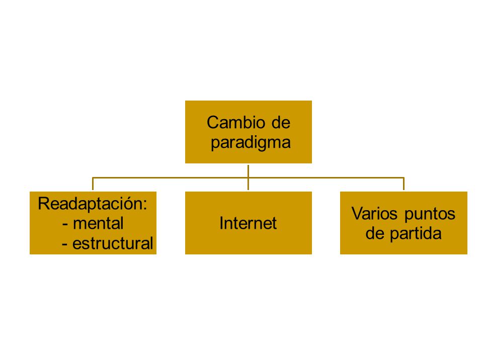 paradigma Cambio de Readaptación: - estructural - mental Internet Varios puntos de partida