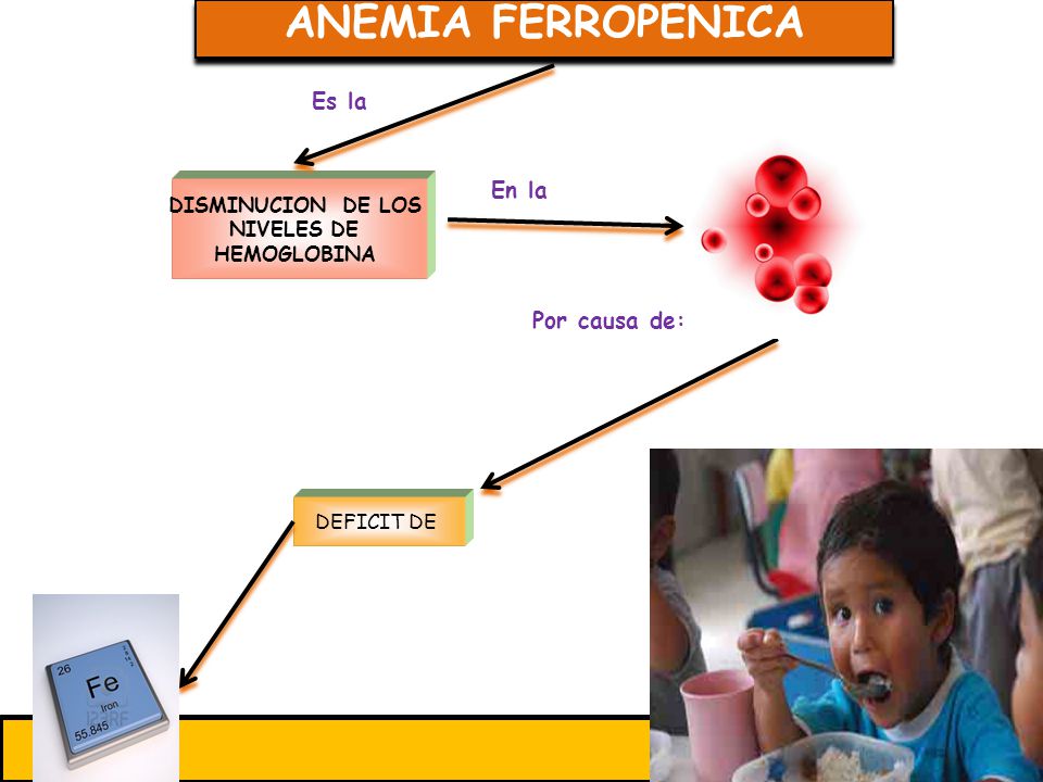 ANEMIA FERROPENICA Es la En la Por causa de: DISMINUCION DE LOS