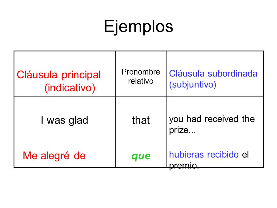 Ejemplos Cláusula principal (indicativo) I was glad that Me alegré de
