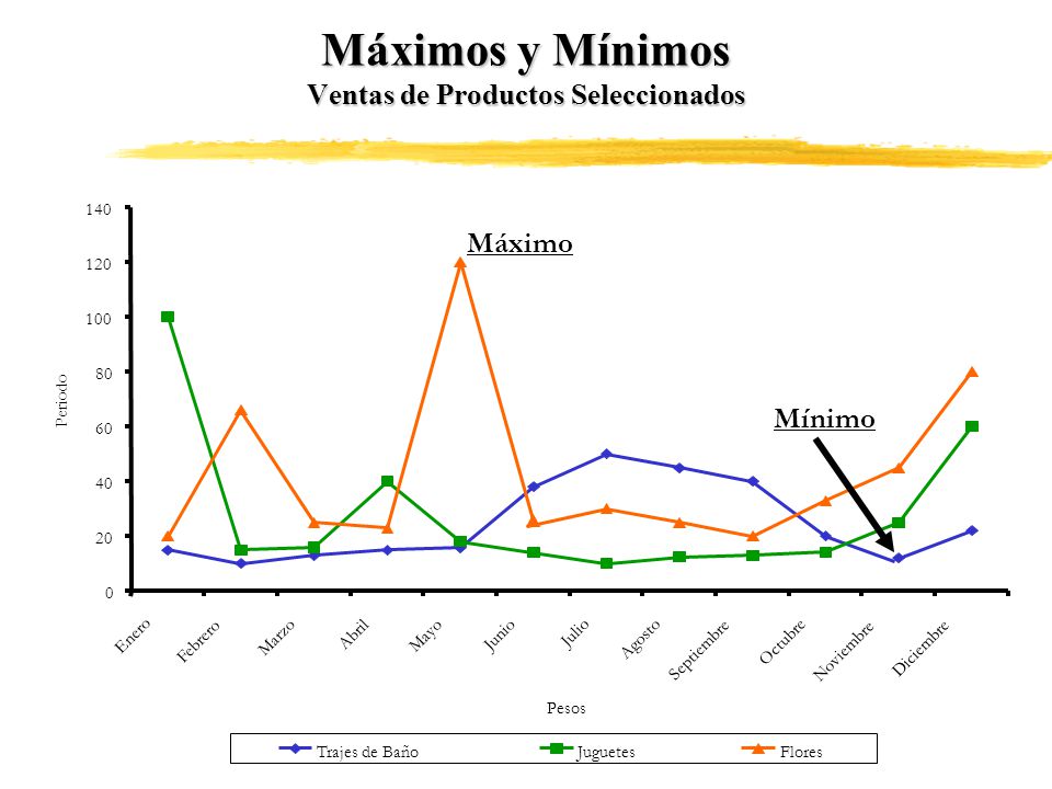 Máximos y Mínimos Ventas de Productos Seleccionados