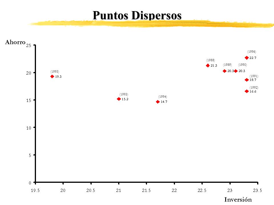 Puntos Dispersos Ahorro Inversión (1995) (1993) (1994) (1988) (1989)