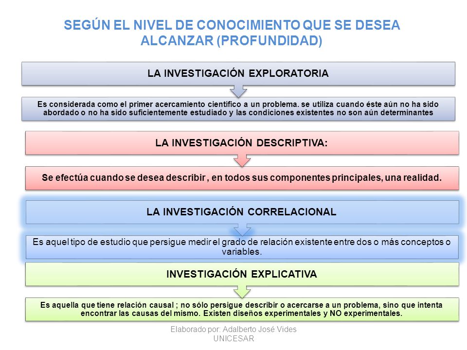 SEGÚN EL NIVEL DE CONOCIMIENTO QUE SE DESEA ALCANZAR (PROFUNDIDAD)