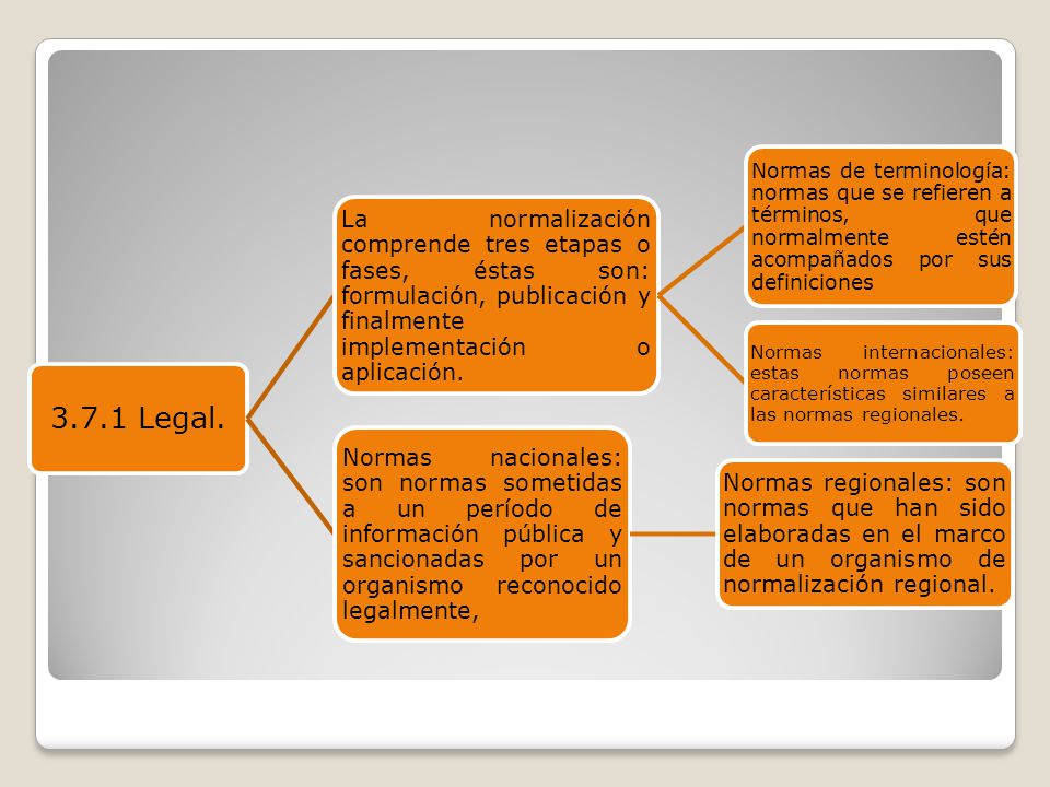 3.7.1 Legal. La normalización comprende tres etapas o fases, éstas son: formulación, publicación y finalmente implementación o aplicación.
