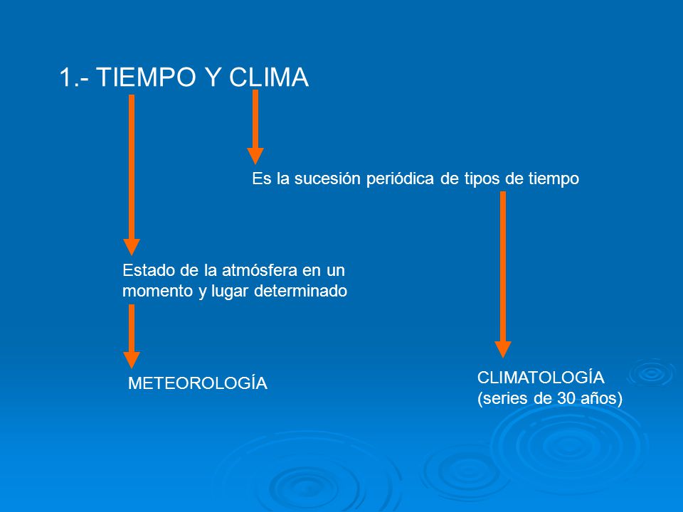1.- TIEMPO Y CLIMA Es la sucesión periódica de tipos de tiempo