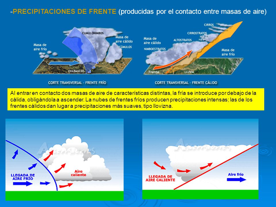 -PRECIPITACIONES DE FRENTE (producidas por el contacto entre masas de aire)