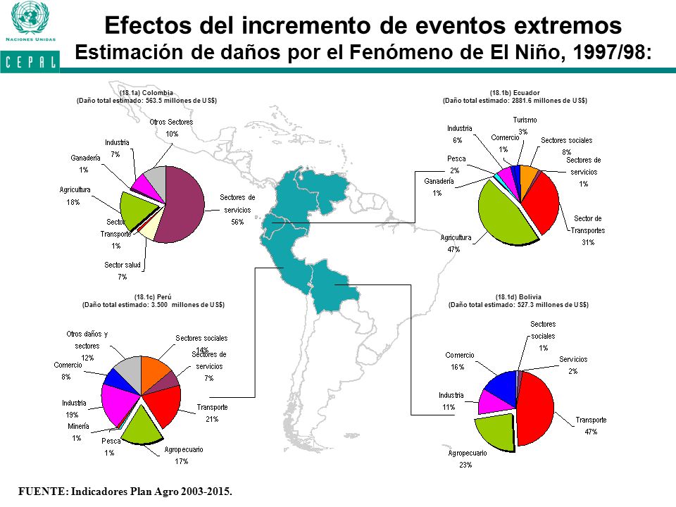 Efectos del incremento de eventos extremos Estimación de daños por el Fenómeno de El Niño, 1997/98: