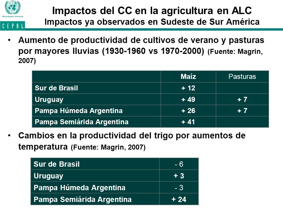 Impactos del CC en la agricultura en ALC Impactos ya observados en Sudeste de Sur América