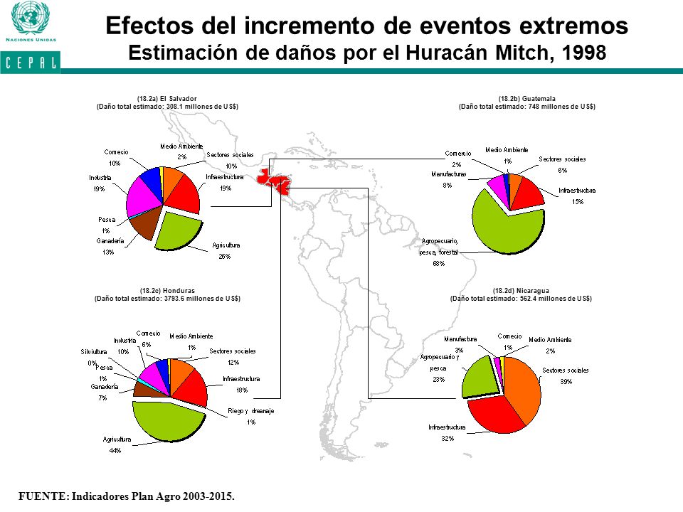 Efectos del incremento de eventos extremos Estimación de daños por el Huracán Mitch, 1998