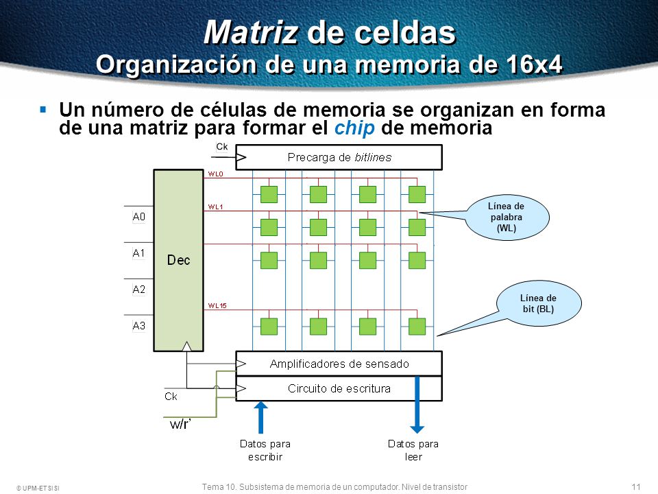 Matriz de celdas Organización de una memoria de 16x4