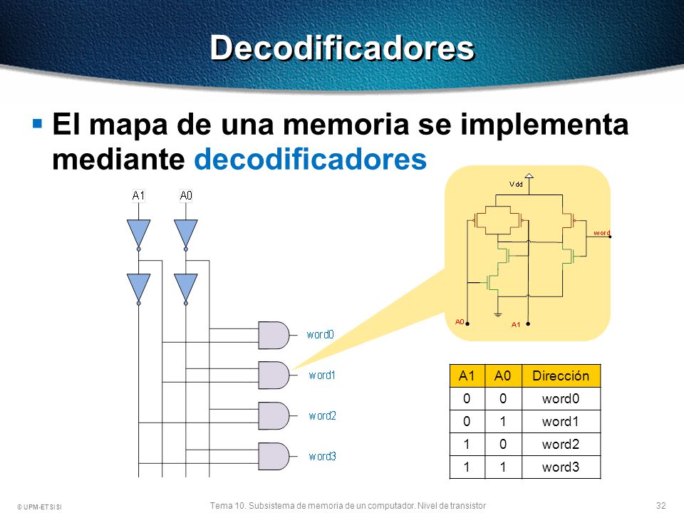 Decodificadores El mapa de una memoria se implementa mediante decodificadores. Las puertas AND se implementan mediante NAND CMOS.
