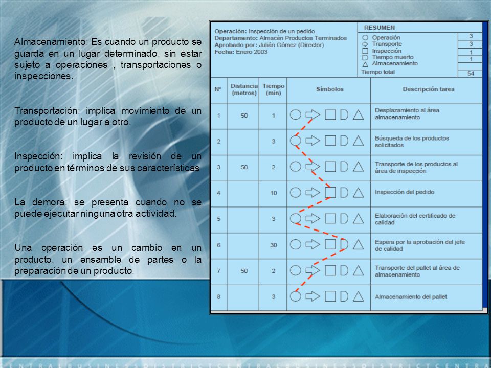 Almacenamiento: Es cuando un producto se guarda en un lugar determinado, sin estar sujeto a operaciones , transportaciones o inspecciones.