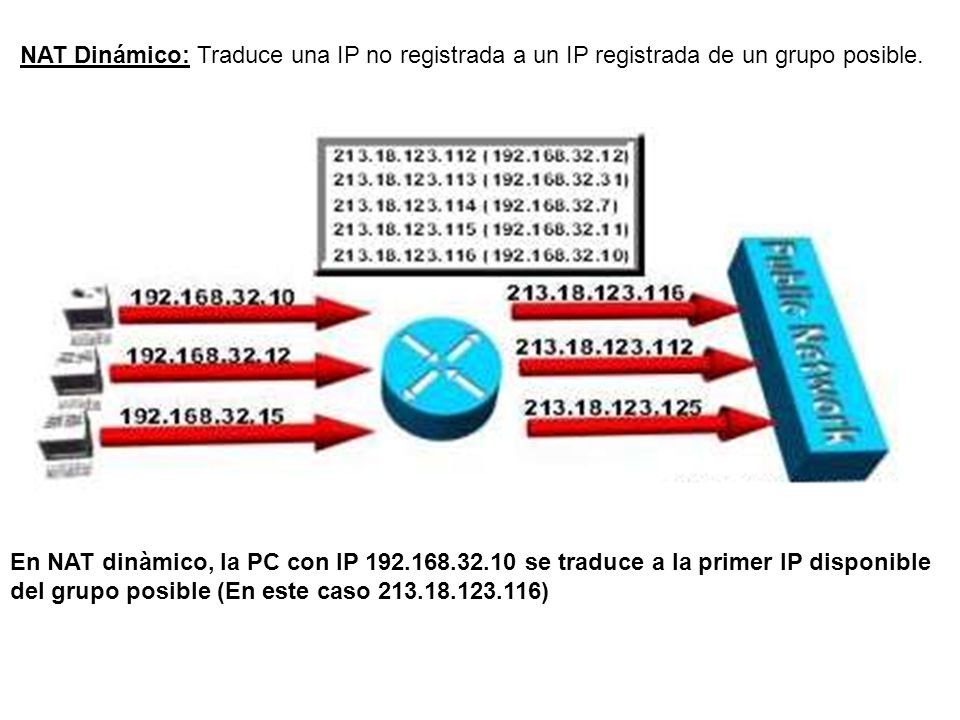 NAT Dinámico: Traduce una IP no registrada a un IP registrada de un grupo posible.