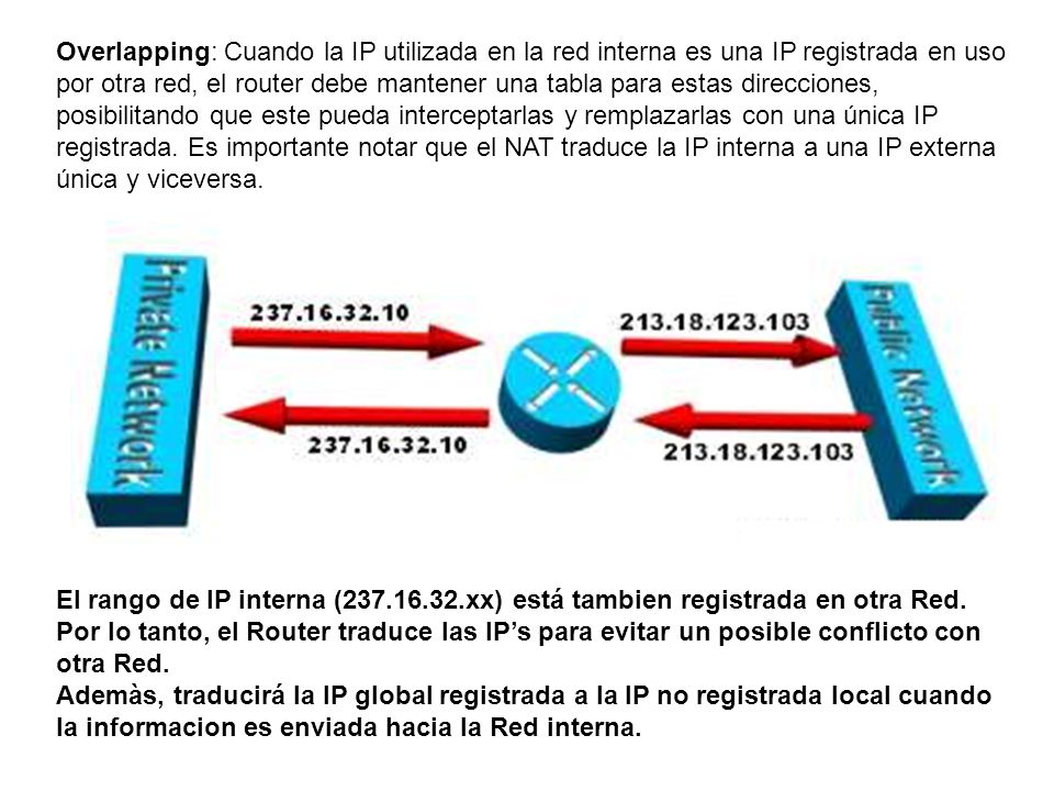 Overlapping: Cuando la IP utilizada en la red interna es una IP registrada en uso por otra red, el router debe mantener una tabla para estas direcciones, posibilitando que este pueda interceptarlas y remplazarlas con una única IP registrada. Es importante notar que el NAT traduce la IP interna a una IP externa única y viceversa.
