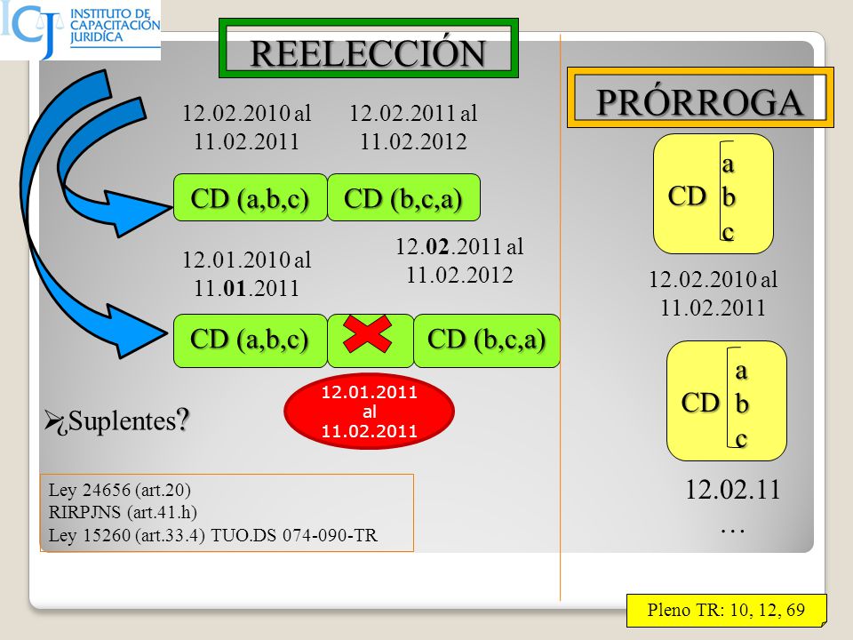REELECCIÓN PRÓRROGA CD a b c CD (a,b,c) CD (b,c,a) CD (a,b,c)