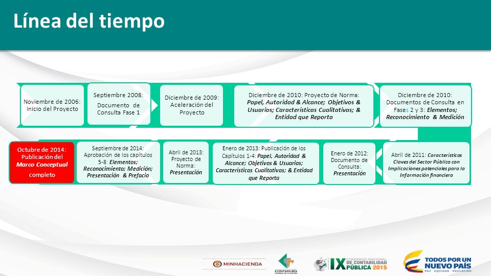 Línea del tiempo Noviembre de 2006: Inicio del Proyecto